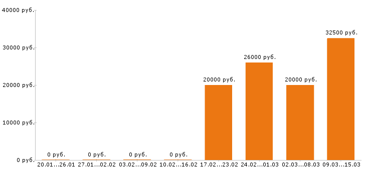 Вакансии офис менеджер Ростов-на-дону - Медиана зарплат офис менеджер Ростов-на-дону за 2 месяца