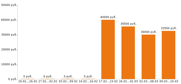 Вакансии офис менеджер Санкт-петербург - Медиана зарплат офис менеджер Санкт-петербург за 2 месяца
