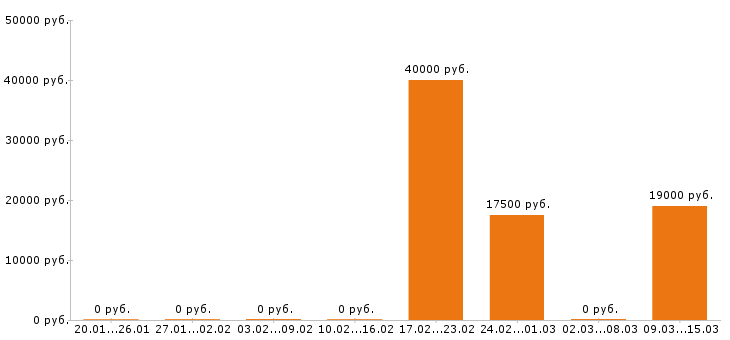 Вакансии официант в Ангарске - Медиана зарплат официант в Ангарске за 2 месяца