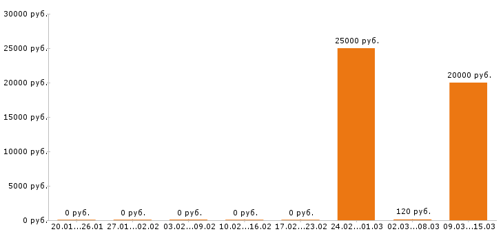 Вакансии официант в Архангельске - Медиана зарплат официант в Архангельске за 2 месяца