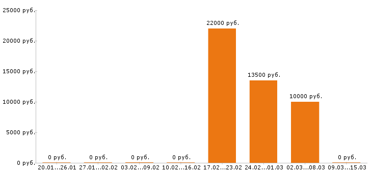 Вакансии официант в Астрахани - Медиана зарплат официант в Астрахани за 2 месяца