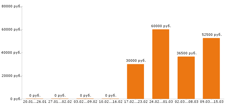 Вакансии официант в Балашихе - Медиана зарплат официант в Балашихе за 2 месяца