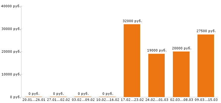 Вакансии официант в Брянске - Медиана зарплат официант в Брянске за 2 месяца