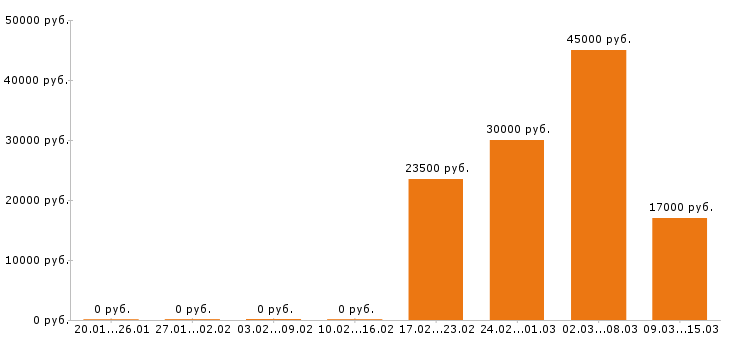 Вакансии официант в Владимире - Медиана зарплат официант в Владимире за 2 месяца