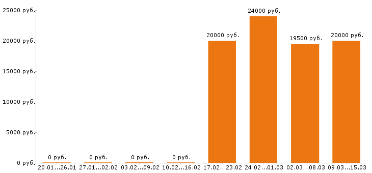 Вакансии официант в Волгограде - Медиана зарплат официант в Волгограде за 2 месяца