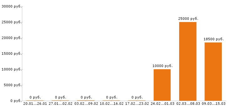 Вакансии официант в Вологде - Медиана зарплат официант в Вологде за 2 месяца