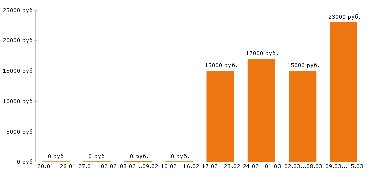 Вакансии официант в Воронеже - Медиана зарплат официант в Воронеже за 2 месяца