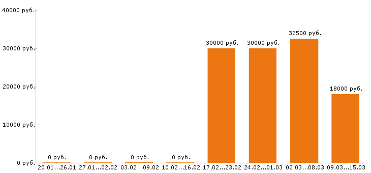 Вакансии официант в Екатеринбурге - Медиана зарплат официант в Екатеринбурге за 2 месяца