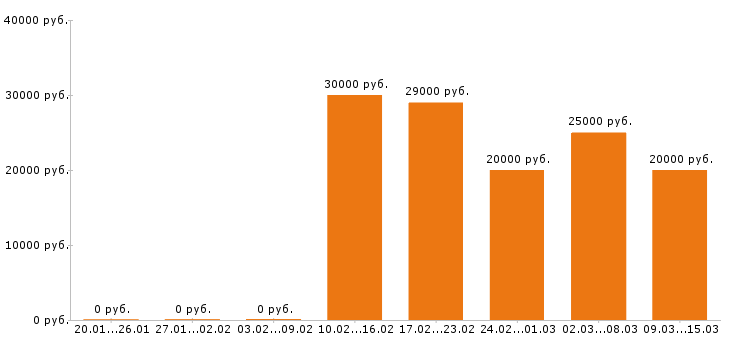 Вакансии официант в Иваново - Медиана зарплат официант в Иваново за 2 месяца