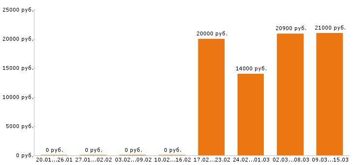 Вакансии официант в Ижевске - Медиана зарплат официант в Ижевске за 2 месяца