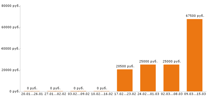 Вакансии официант в Казани - Медиана зарплат официант в Казани за 2 месяца
