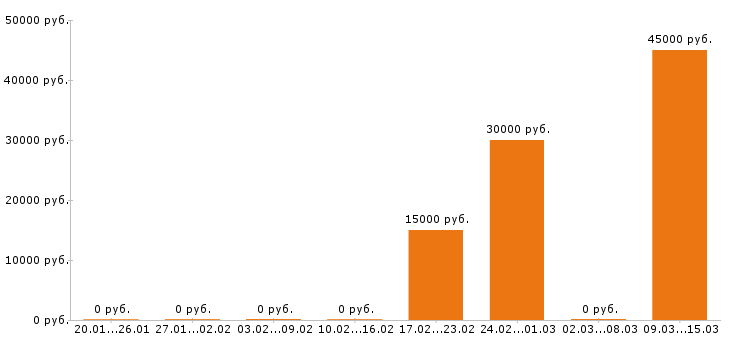 Вакансии официант в Калуге - Медиана зарплат официант в Калуге за 2 месяца