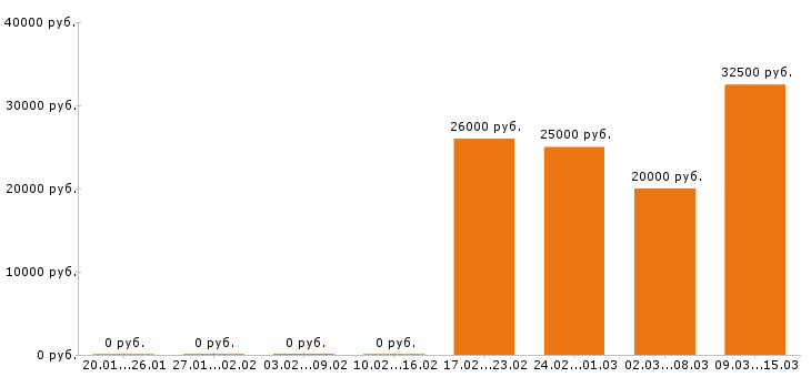 Вакансии официант в Кемерово - Медиана зарплат официант в Кемерово за 2 месяца