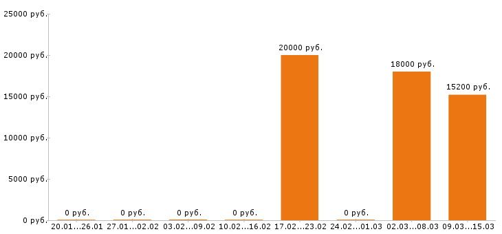Вакансии официант в Костроме - Медиана зарплат официант в Костроме за 2 месяца