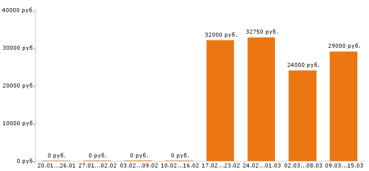 Вакансии официант в Красноярске - Медиана зарплат официант в Красноярске за 2 месяца