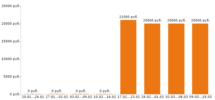 Вакансии официант в Кургане - Медиана зарплат официант в Кургане за 2 месяца