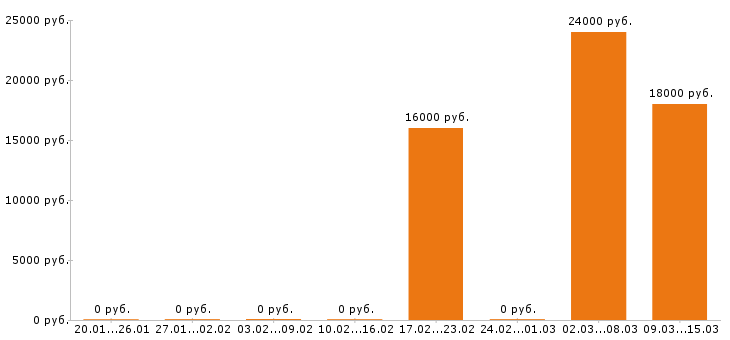Вакансии официант в Курске - Медиана зарплат официант в Курске за 2 месяца