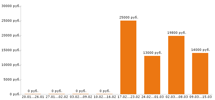 Вакансии официант в Липецке - Медиана зарплат официант в Липецке за 2 месяца