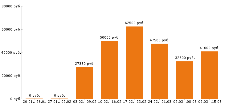 Вакансии официант в Москве - Медиана зарплат официант в Москве за 2 месяца