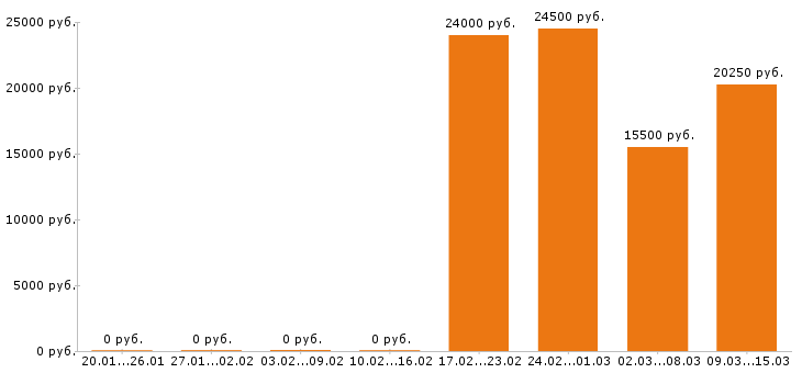Вакансии официант в Новокузнецке - Медиана зарплат официант в Новокузнецке за 2 месяца