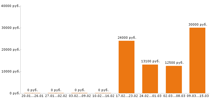 Вакансии официант в Новороссийске - Медиана зарплат официант в Новороссийске за 2 месяца