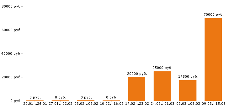 Вакансии официант в Новосибирске - Медиана зарплат официант в Новосибирске за 2 месяца