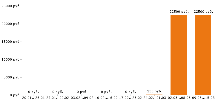 Вакансии официант в Обнинске - Медиана зарплат официант в Обнинске за 2 месяца