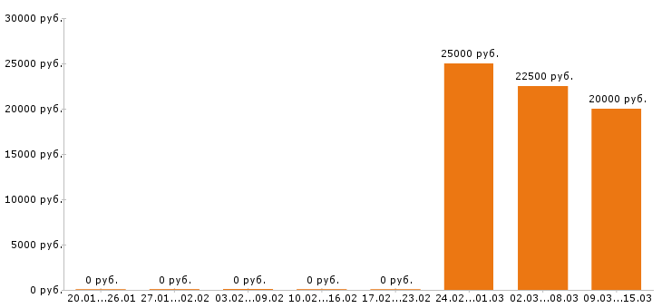 Вакансии официант в Оренбурге - Медиана зарплат официант в Оренбурге за 2 месяца