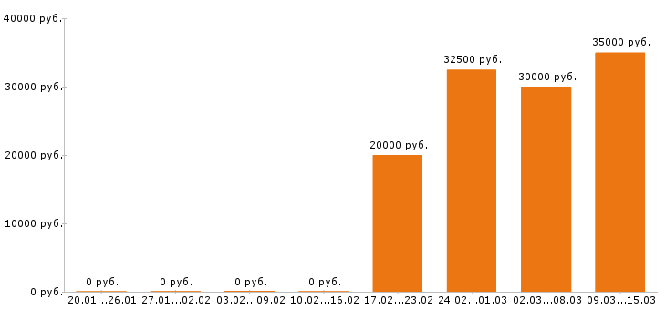 Вакансии официант в Пензе - Медиана зарплат официант в Пензе за 2 месяца