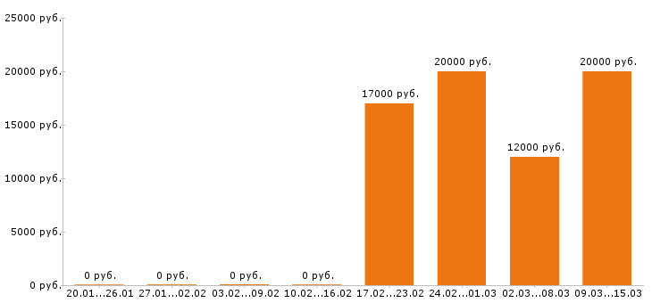 Вакансии официант в Перми - Медиана зарплат официант в Перми за 2 месяца