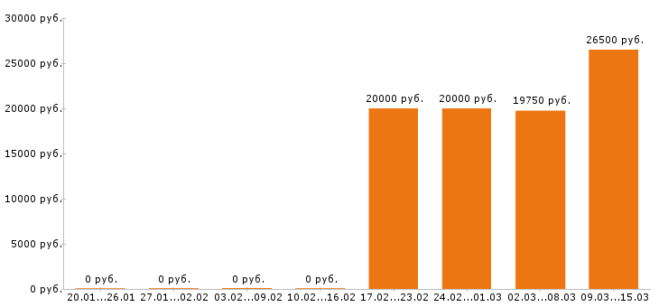 Вакансии официант в Рязани - Медиана зарплат официант в Рязани за 2 месяца