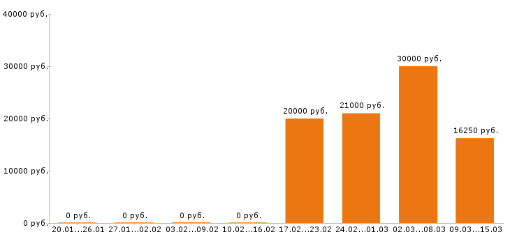Вакансии официант в Самаре - Медиана зарплат официант в Самаре за 2 месяца