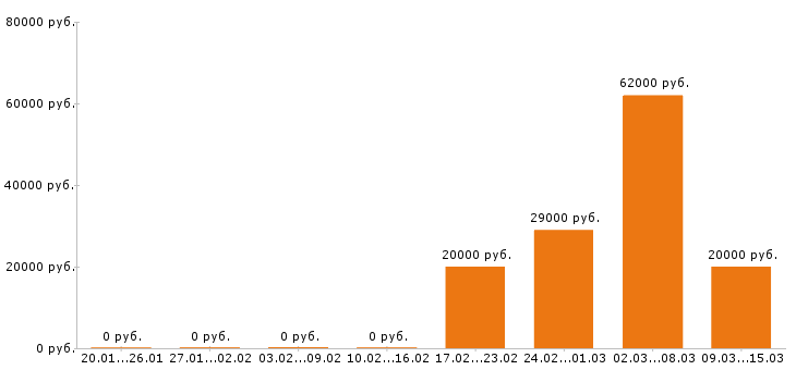 Вакансии официант в Саранске - Медиана зарплат официант в Саранске за 2 месяца