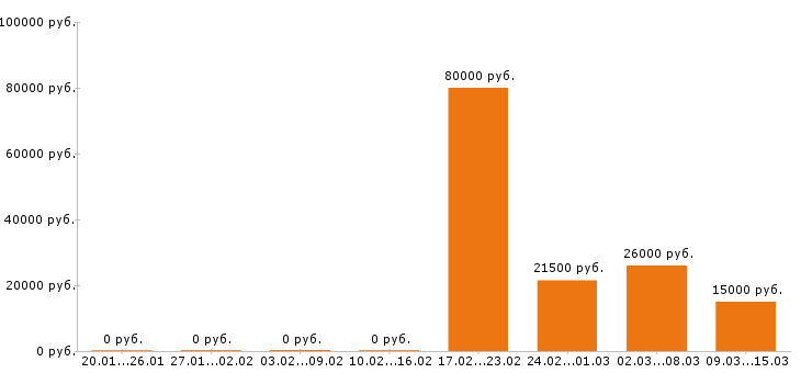 Вакансии официант в Саратове - Медиана зарплат официант в Саратове за 2 месяца