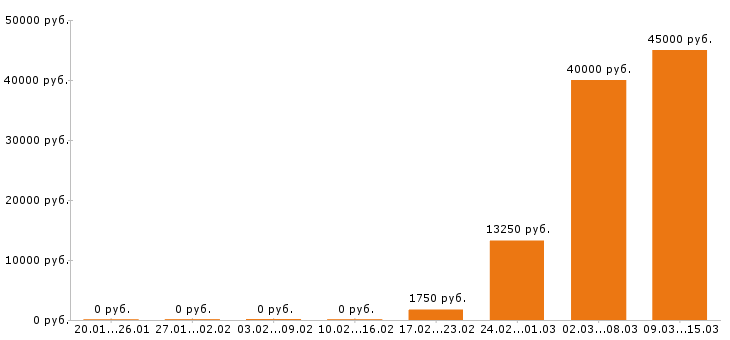 Вакансии официант в Сочи - Медиана зарплат официант в Сочи за 2 месяца