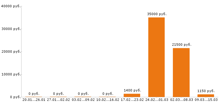 Вакансии официант в Ставрополе - Медиана зарплат официант в Ставрополе за 2 месяца