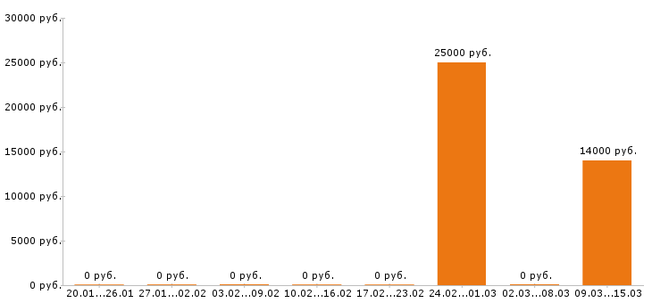 Вакансии официант в Сыктывкаре - Медиана зарплат официант в Сыктывкаре за 2 месяца