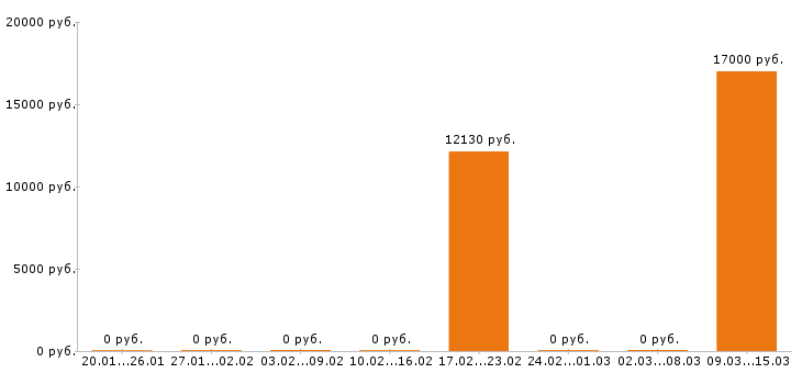Вакансии официант в Тамбове - Медиана зарплат официант в Тамбове за 2 месяца