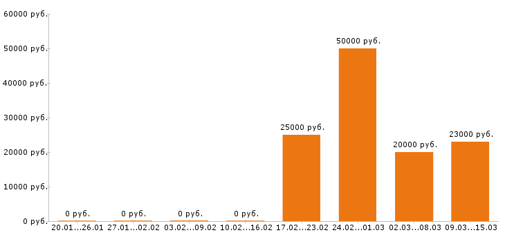 Вакансии официант в Твери - Медиана зарплат официант в Твери за 2 месяца