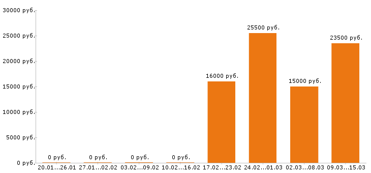 Вакансии официант в Тольятти - Медиана зарплат официант в Тольятти за 2 месяца