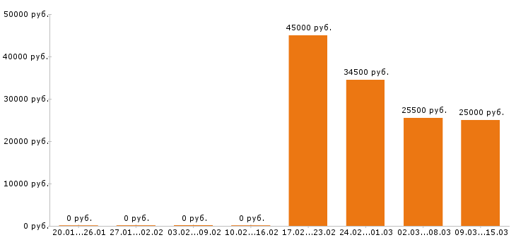 Вакансии официант в Туле - Медиана зарплат официант в Туле за 2 месяца