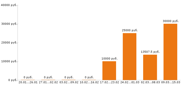 Вакансии официант в Тюмени - Медиана зарплат официант в Тюмени за 2 месяца