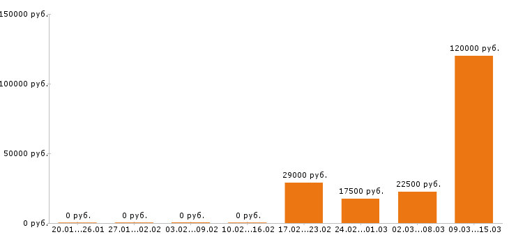 Вакансии официант в Уфе - Медиана зарплат официант в Уфе за 2 месяца
