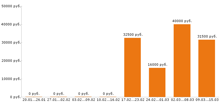 Вакансии официант в Химках - Медиана зарплат официант в Химках за 2 месяца