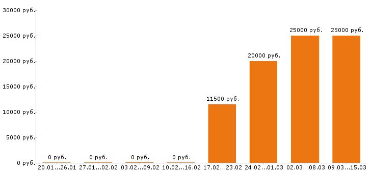 Вакансии официант в Чебоксарах - Медиана зарплат официант в Чебоксарах за 2 месяца