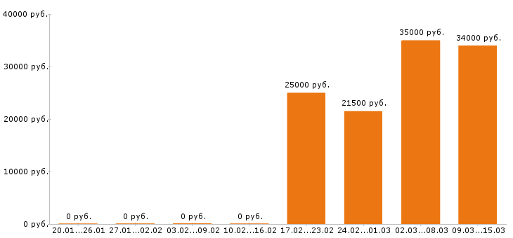 Вакансии официант в Челябинске - Медиана зарплат официант в Челябинске за 2 месяца