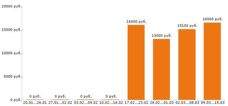 Вакансии официант Йошкар-ола - Медиана зарплат официант Йошкар-ола за 2 месяца