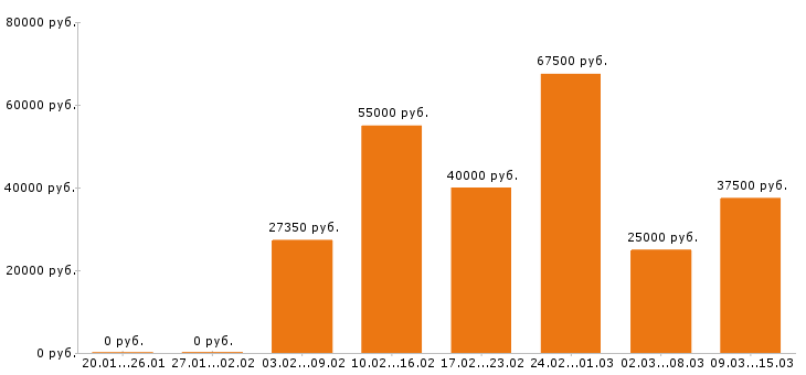 Вакансии официант Московская область - Медиана зарплат официант Московская область за 2 месяца