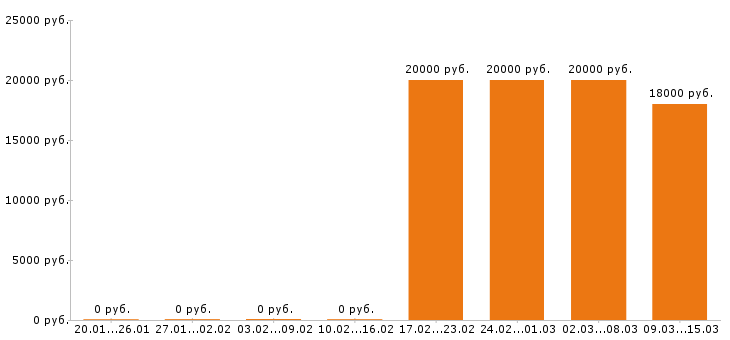 Вакансии официант Набережные челны - Медиана зарплат официант Набережные челны за 2 месяца