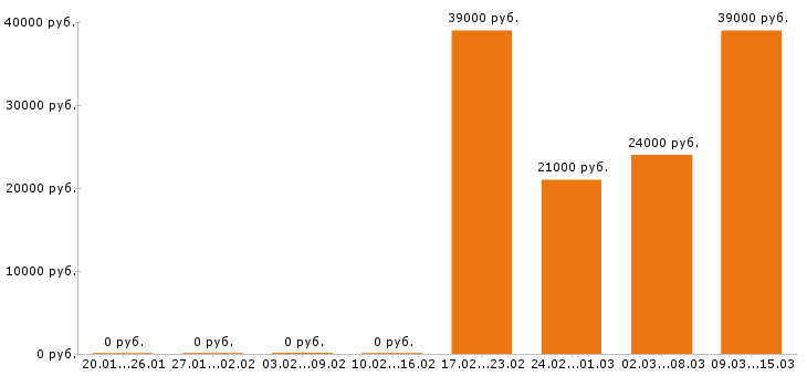 Вакансии официант Нижний новгород - Медиана зарплат официант Нижний новгород за 2 месяца